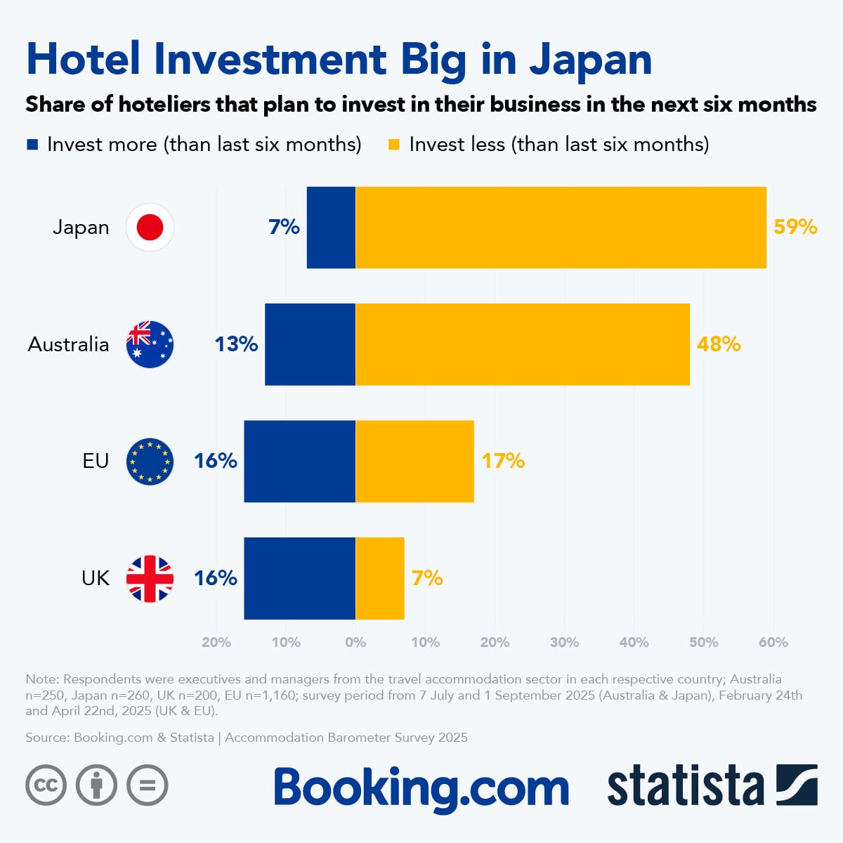 Hotel Investment Big in Japan— Source: Statista & Booking.com