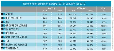 MKG 2010 European Hotel Group Ranking