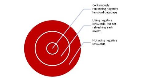 How To Maximize Your PPC Budget: Use Negative Keywords