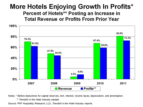 Here Come The Profits | The 2012 edition of Trends® Survey | By Robert Mandelbaum