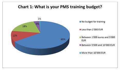 Hotels are failing to invest in training for Property Management Systems (PMS)