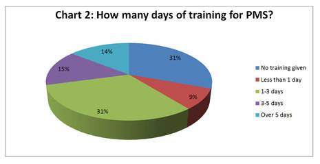 Hotels are failing to invest in training for Property Management Systems (PMS)