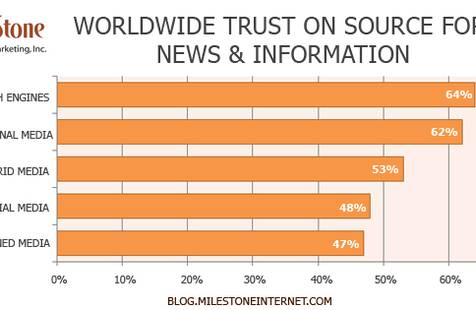 Consumers Trust Search Engines the Most! Does Your Hotel Marketing Strategy Include SEO?