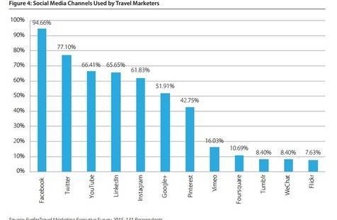 Instagram Now one of the Top-Five Travel Marketing Channels