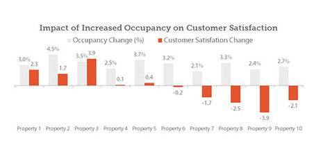 The Horror: Occupancy Climbs and Satisfaction Falls | By Jonathan Barsky 