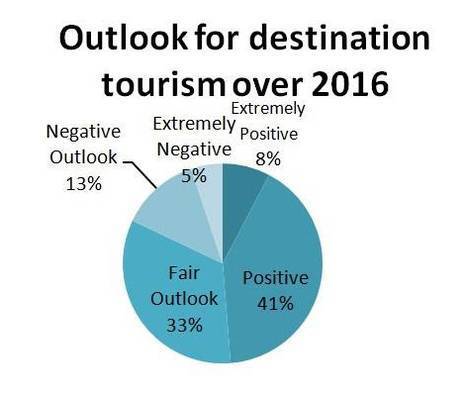 Caribbean Performance & Outlook Study Shows Tourism Growth Driving Increases In Employment And Investments; 2016 Promising   