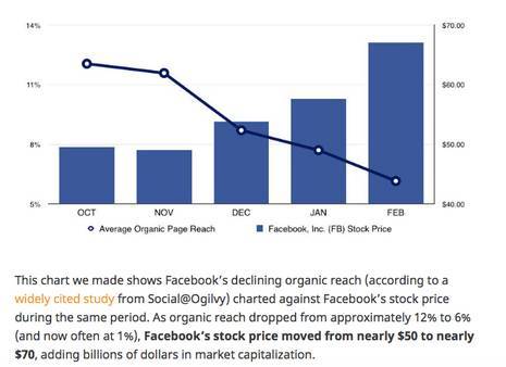 Facebook Zero: R.I.P Organic Reach on Facebook | By Alicia Whalen