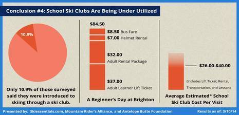 School Ski Clubs Are Being Under Utilized | By John Stocki