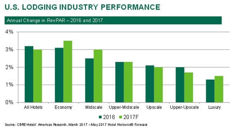 U.S. Hotel Revenue Growth Driven by Overlooked Sources in Lower Chain Scales and Secondary Markets