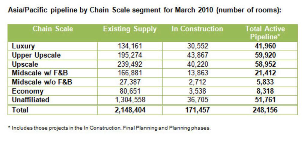 STR Global: Asia/Pacific pipeline March 2010 — Photo by STR Global