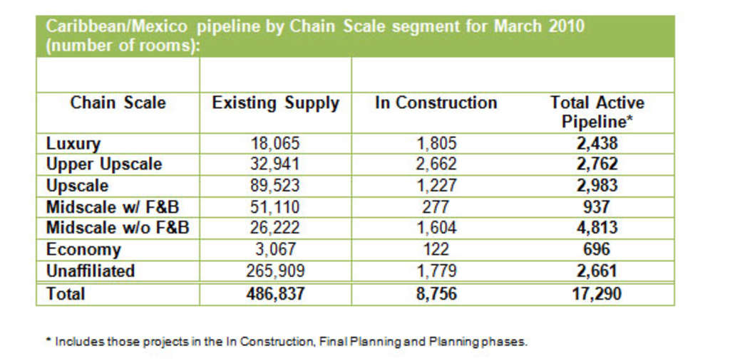 STR: Caribbean/Mexico pipeline March 2010 — Photo by STR Global