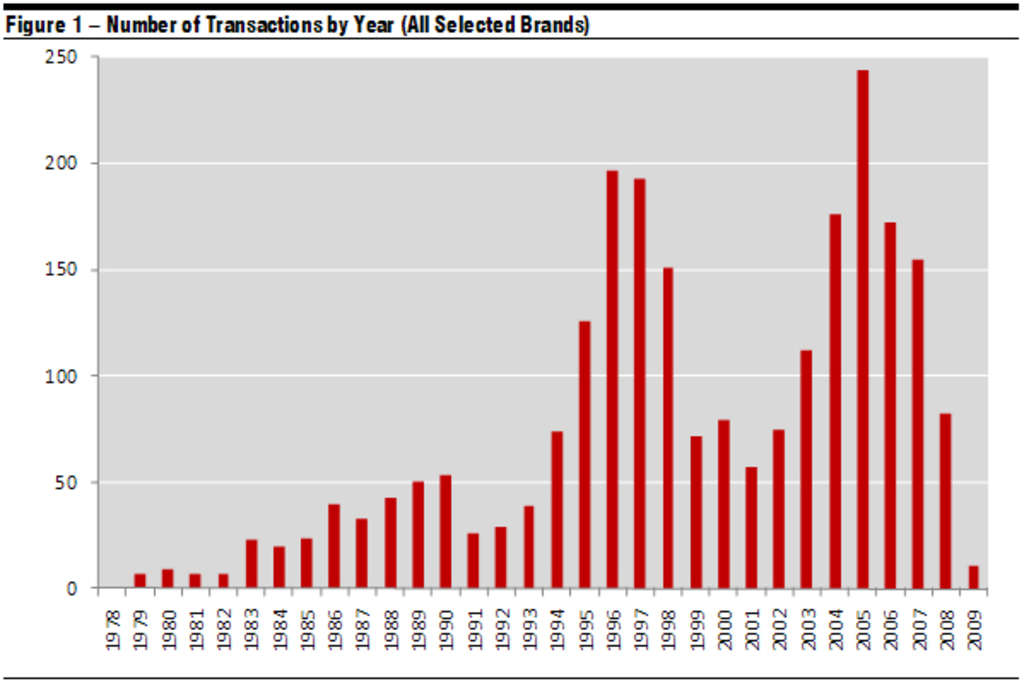 Sale Prices and Brands - Historical Trends in Hotel Sale Prices | Figure 1— Photo by HVS