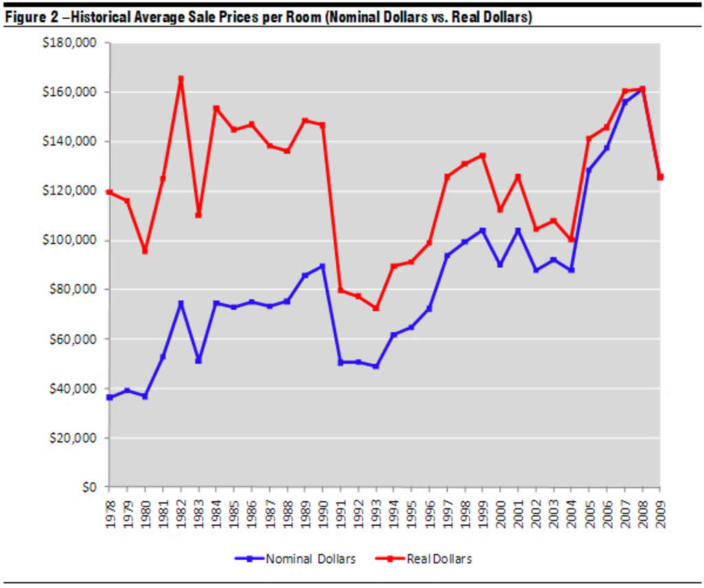 Sale Prices and Brands - Historical Trends in Hotel Sale Prices | Figure 2— Photo by HVS