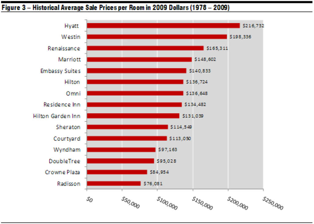 Sale Prices and Brands - Historical Trends in Hotel Sale Prices | Figure 3— Photo by HVS