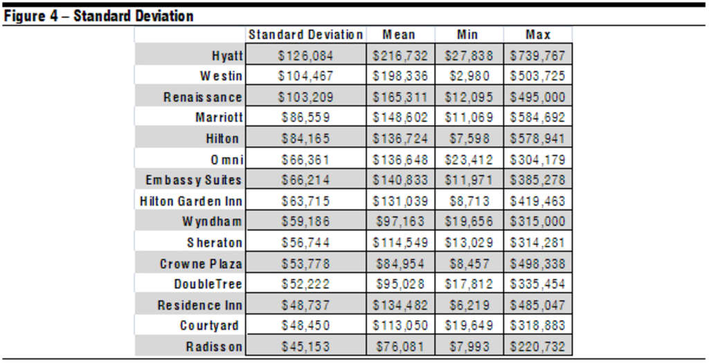 Sale Prices and Brands - Historical Trends in Hotel Sale Prices | Figure 4— Photo by HVS