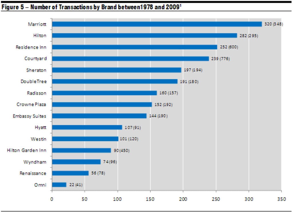 Sale Prices and Brands - Historical Trends in Hotel Sale Prices | Figure 5— Photo by HVS