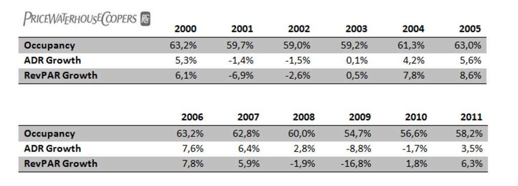 PricewaterhouseCoopers' Lodging Industry Forecast Anticipates Pricing Power to Return in 2011 — Source: PwC