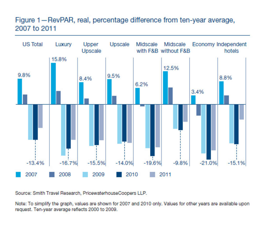 Figure 1—RevPAR, real, percentage difference from ten-year average, 2007 to 2011— Source: PwC