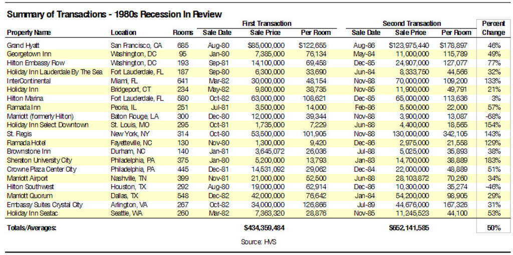 Hotel Price Changes in Past Cycles - Part I: The Early ‘80s— Photo by HVS