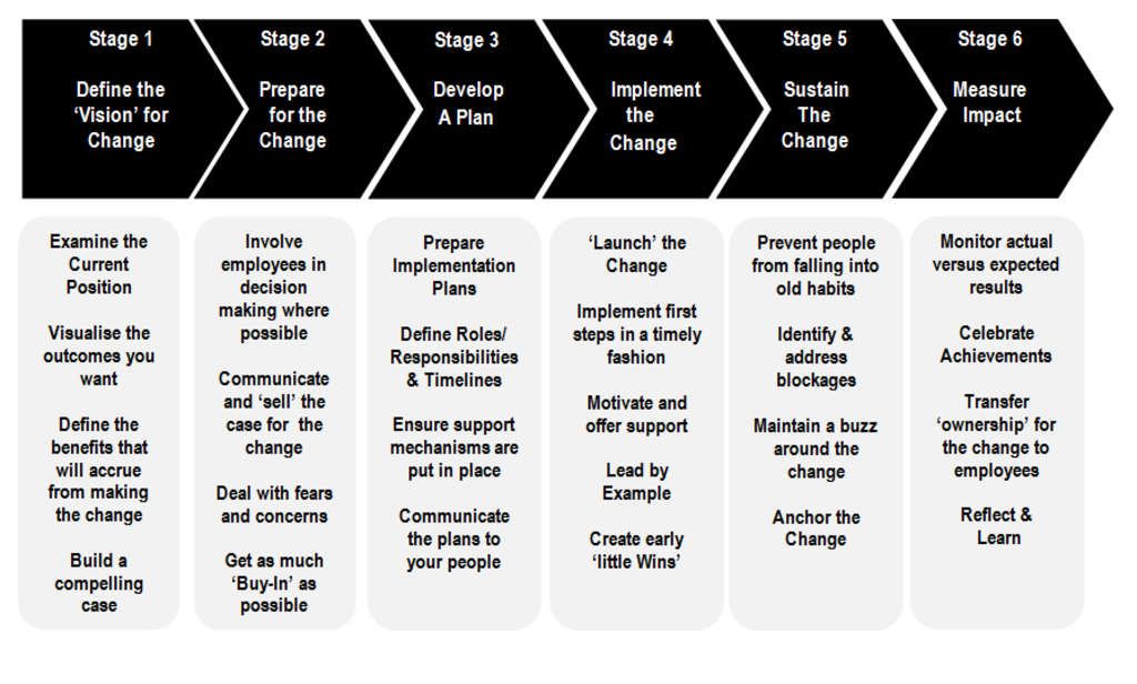 A Framework for Managing Change | By Enda Larkin— Photo by HTC Consulting