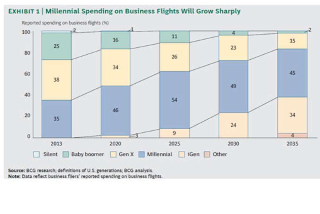 Segmenting Millennial Travelers Business vs. Leisure | By Teresa Y. Lee— Photo by HVS