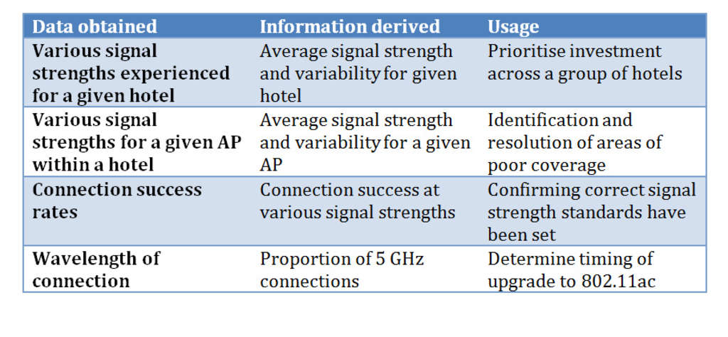 Data Analytics and Hotel WiFi | By Graeme Powell — Photo by Veridicum - Graeme Powell