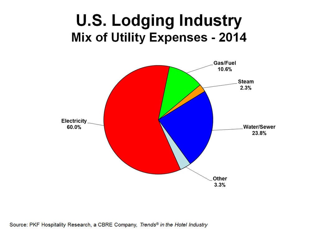 Consumption and Pricing Influence Hotel Utility Costs | By Robert Mandelbaum— Source: CBRE Hotels