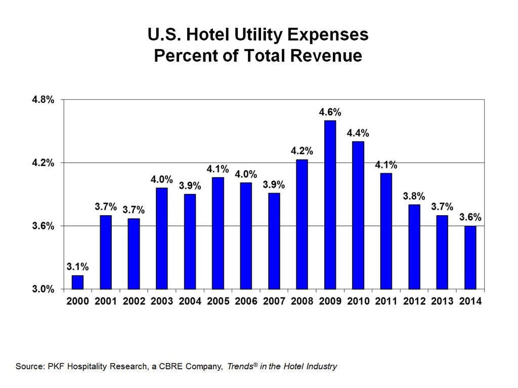 Consumption and Pricing Influence Hotel Utility Costs | By Robert Mandelbaum— Source: CBRE Hotels