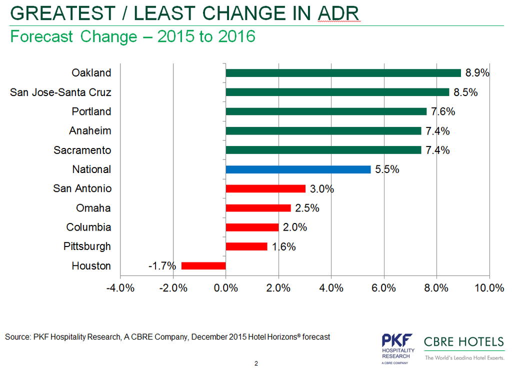 — Source: CBRE Hotels