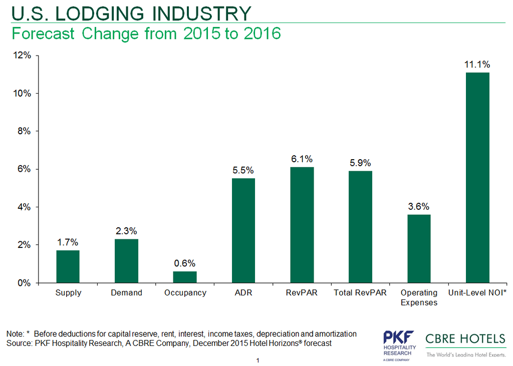 — Source: CBRE Hotels