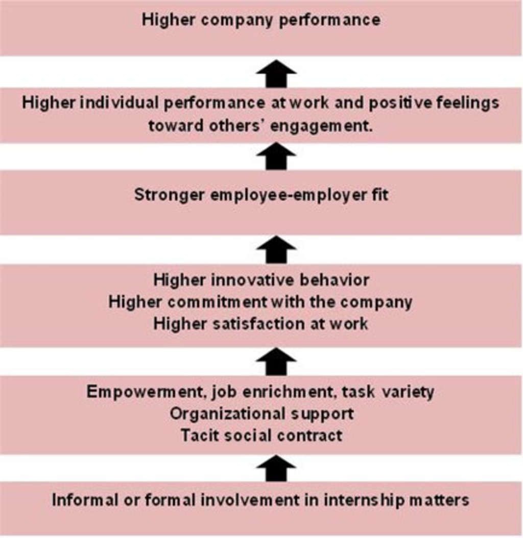 Internships: An employer’s booster | By Stephanie Pougnet, PhD.— Source: EHL