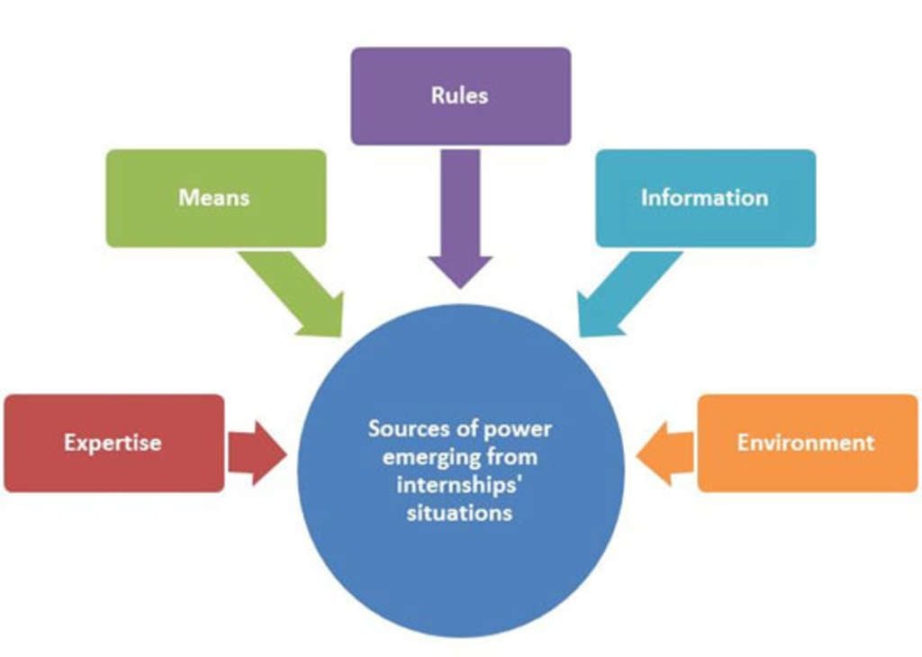 Internships: An employer’s booster | By Stephanie Pougnet, PhD.— Source: EHL