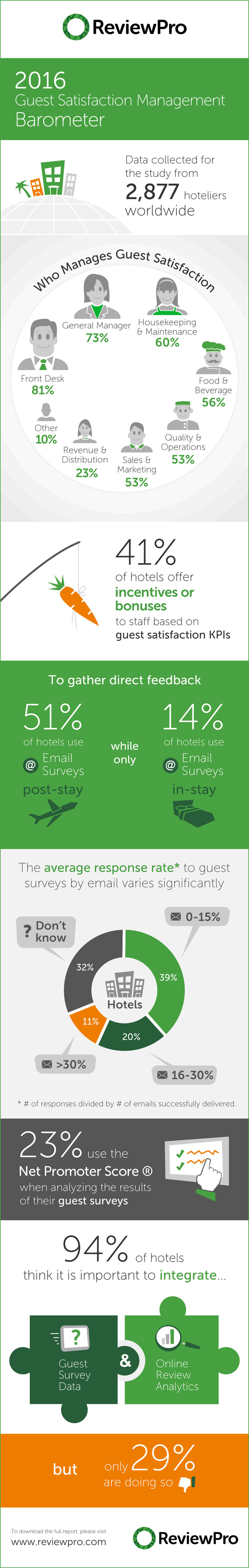 Infographic— Photo by ReviewPro