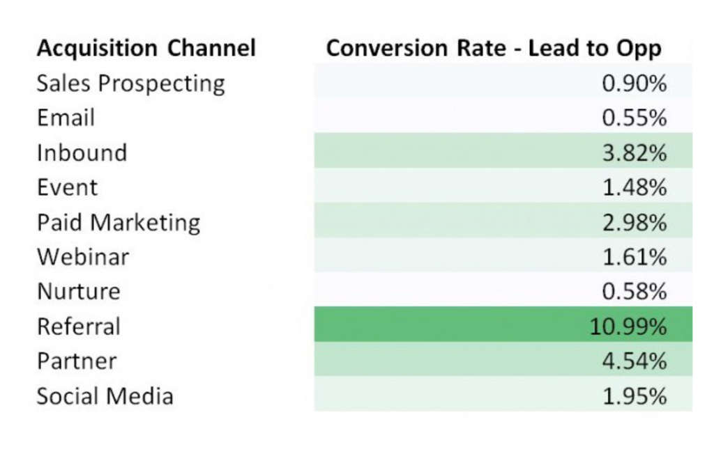 — Source: Source: Marketo