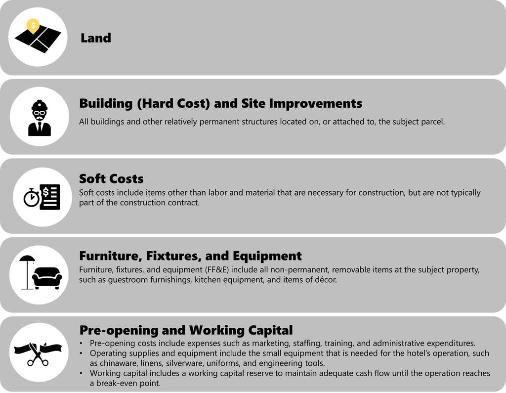 EXHIBIT 2: HVS HOTEL DEVELOPMENT COST CATEGORIES— Photo by Source: HVS