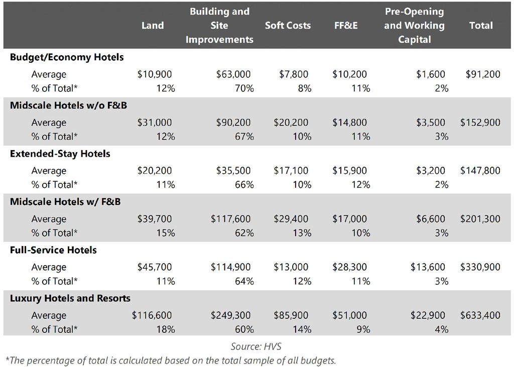 EXHIBIT 5: 2015/16 HOTEL DEVELOPMENT COST PER ROOM AMOUNTS— Photo by HVS