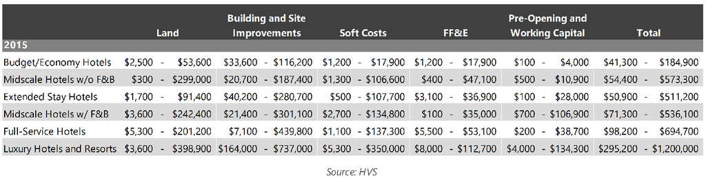 EXHIBIT 6: HOTEL DEVELOPMENT COST SURVEY PER-ROOM RANGE OF COSTS FOR 2015— Photo by HVS