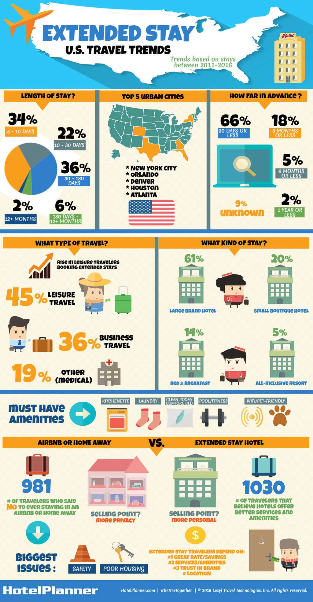 American’s On The Move- 35% of Extended Stay Travel Due to Relocation— Source: HotelPlanner.com