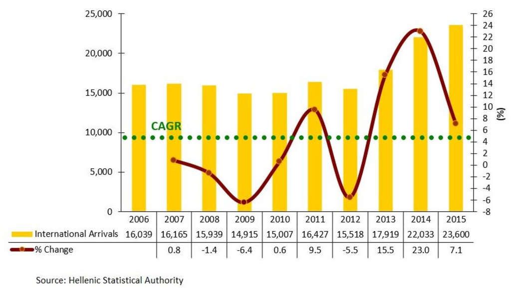 INTERNATIONAL ARRIVALS AT BORDERS, GREECE 2006-15 (000s)— Photo by HVS