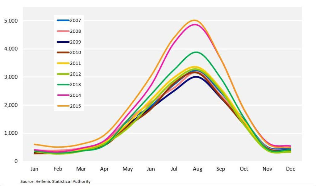SEASONALITY OF INTERNATIONAL VISITATION, GREECE 2007-15 (000S)— Photo by HVS