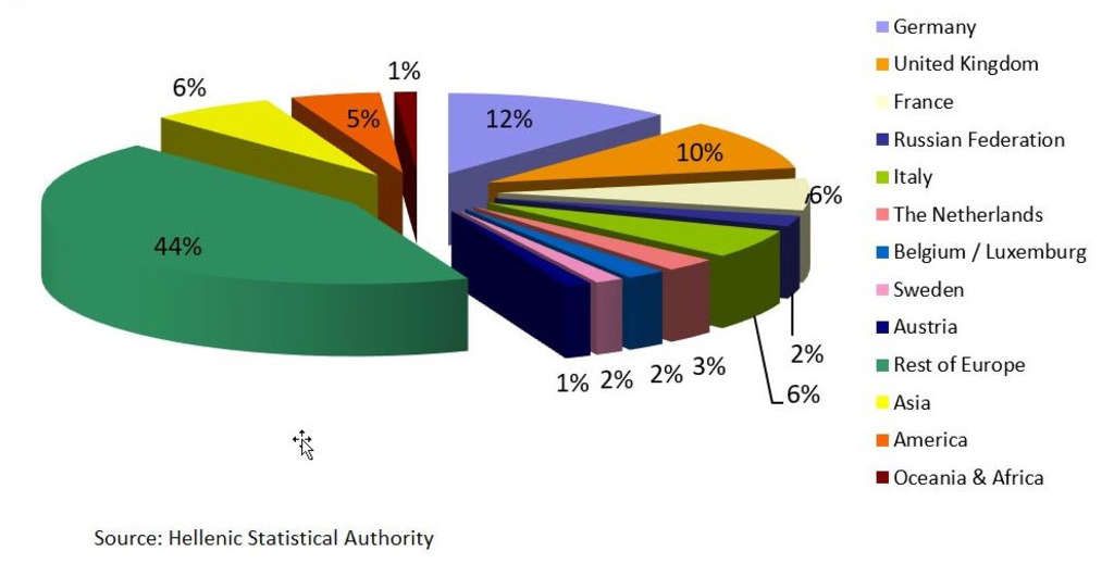 INTERNATIONAL ARRIVALS BY SOURCE COUNTRY - GREECE 2015 (% SHARE OF TOTAL)— Photo by HVS