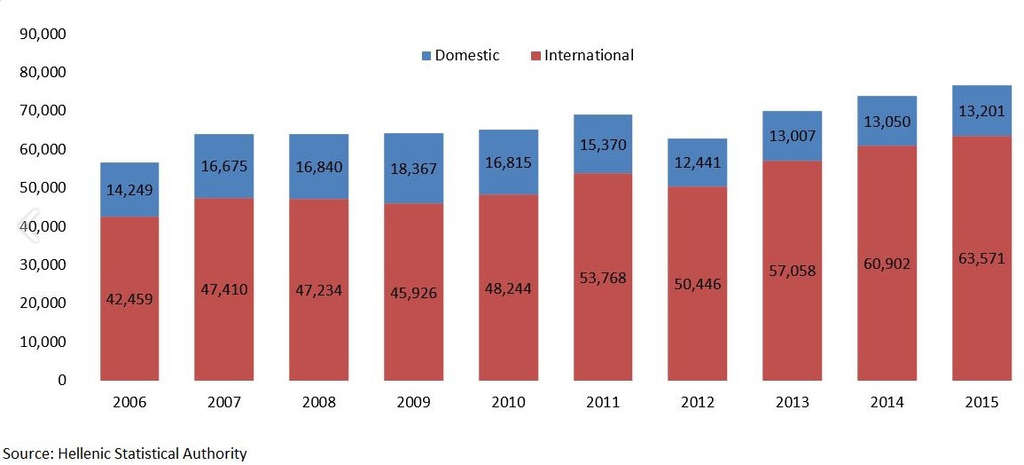 DOMESTIC AND INTERNATIONAL BEDNIGHTS AT HOTELS, GREECE 2006-15 (000s)— Photo by HVS