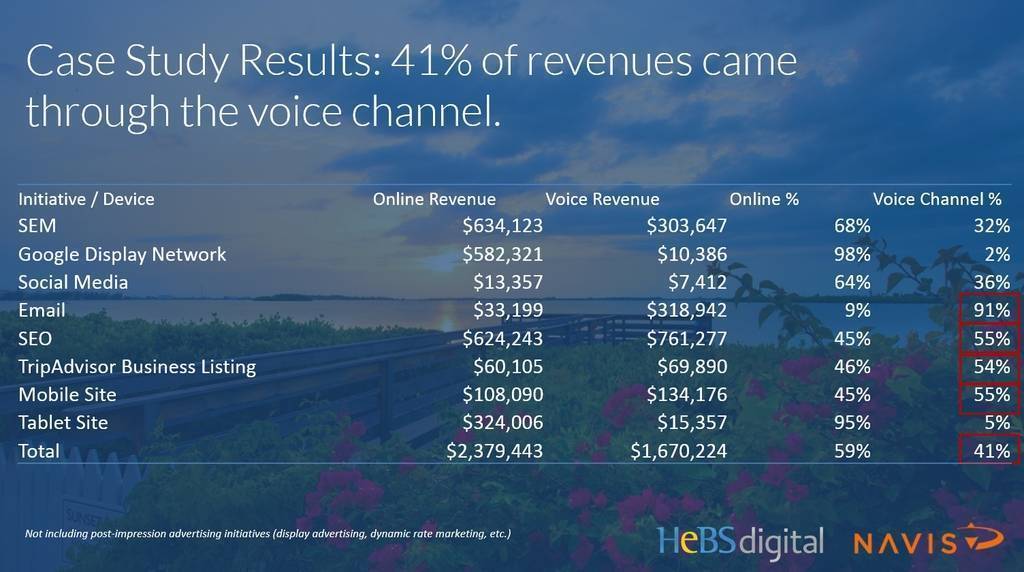 How to Use Online & Voice Channel Analytics to Fully Understand True ROI from Digital Marketing  — Source: NextGuest merged with Cendyn