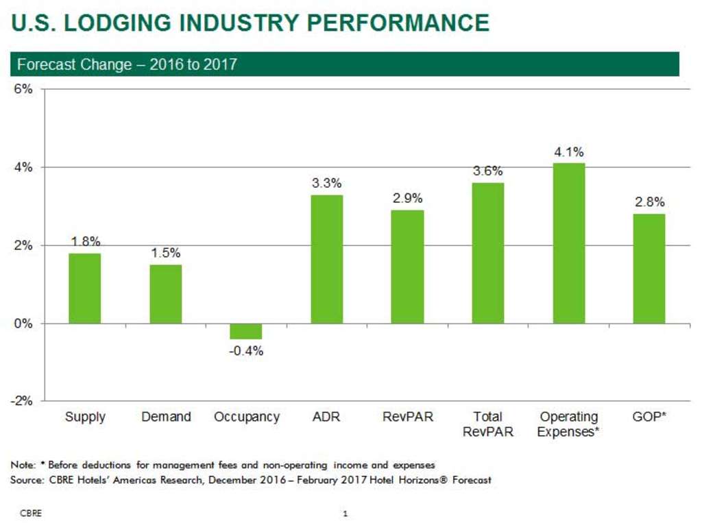 — Source: CBRE Hotels