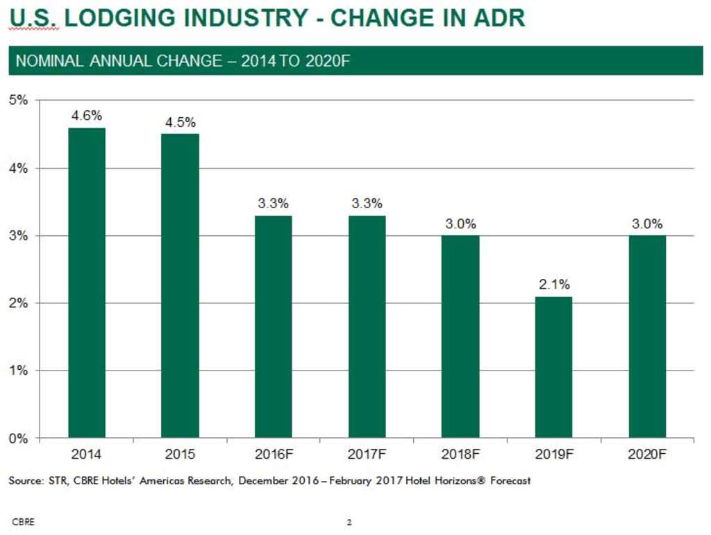 — Source: CBRE Hotels