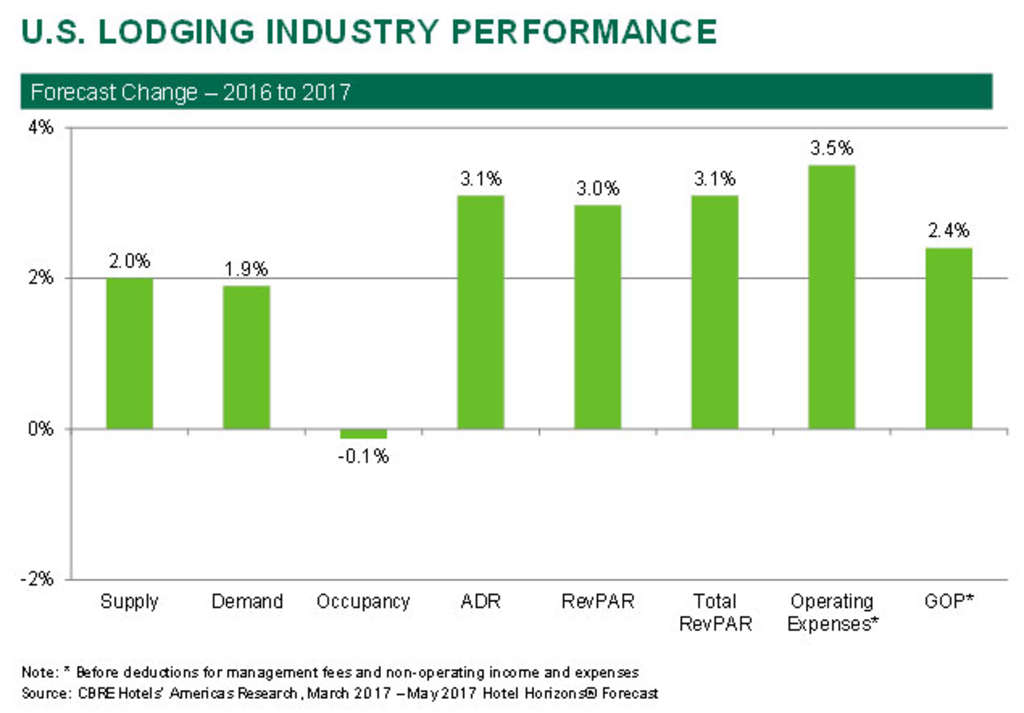 — Source: CBRE Hotels
