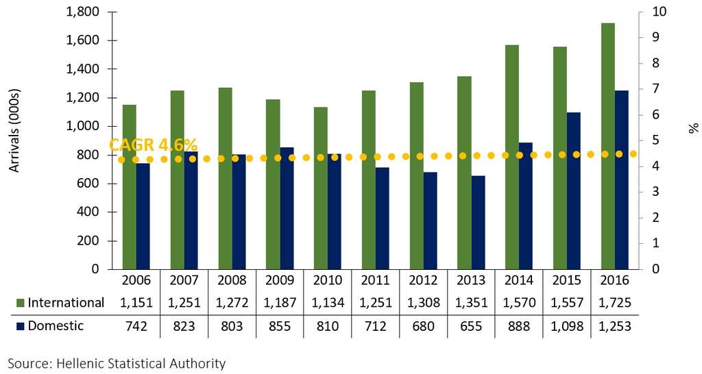 FIGURE 1: DOMESTIC AND INTERNATIONAL ARRIVALS 2006-16— Photo by HVS