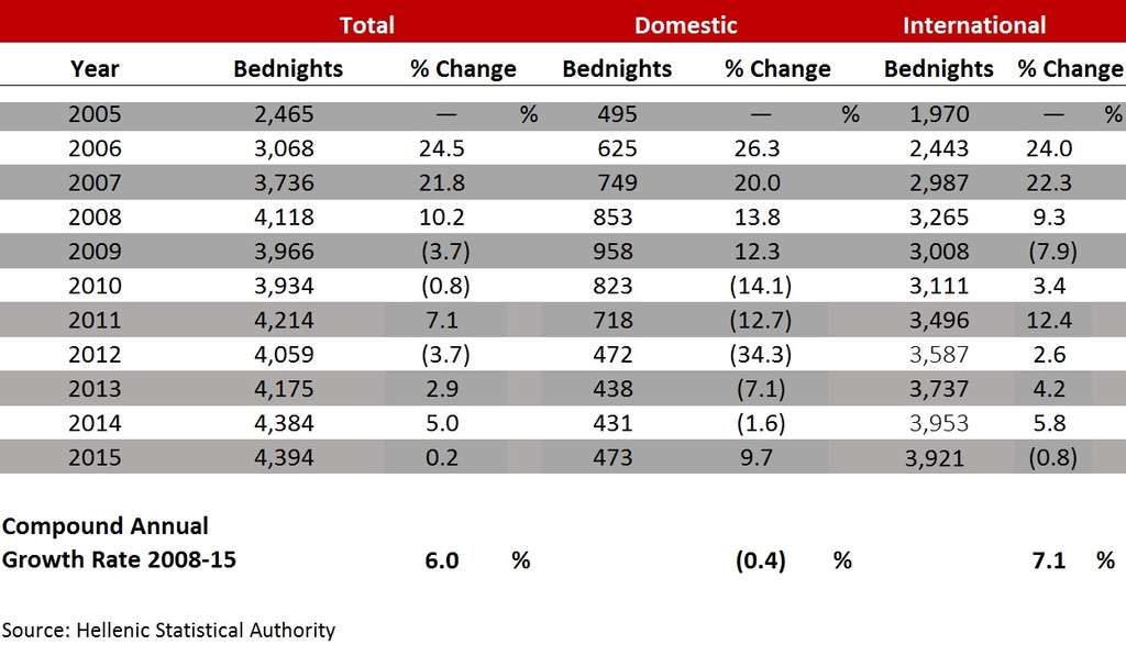 FIGURE 2: ACCOMMODATED BEDNIGHTS IN HOTELS - HALKIDIKI (000s)— Photo by HVS
