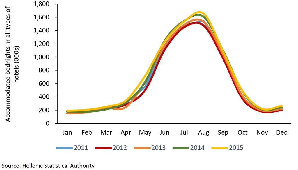 FIGURE 3: SEASONALITY – PREFECTURE OF CENTRAL MACEDONIA 2011-15— Photo by HVS