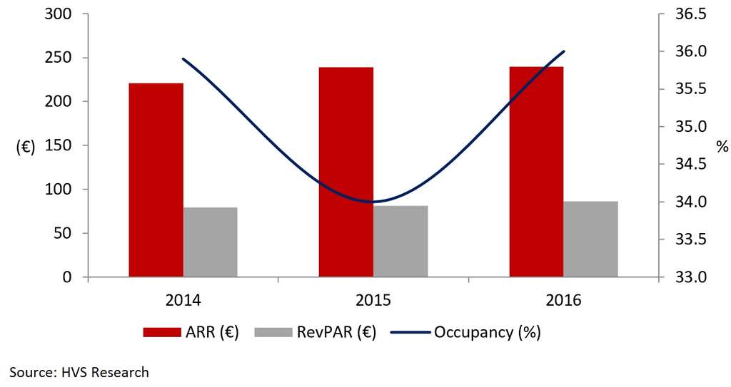 FIGURE 5: HOTEL PERFORMANCE - HALKIDIKI 2014-16— Photo by HVS